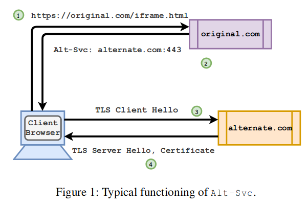 HTTP Alternative Services 行为