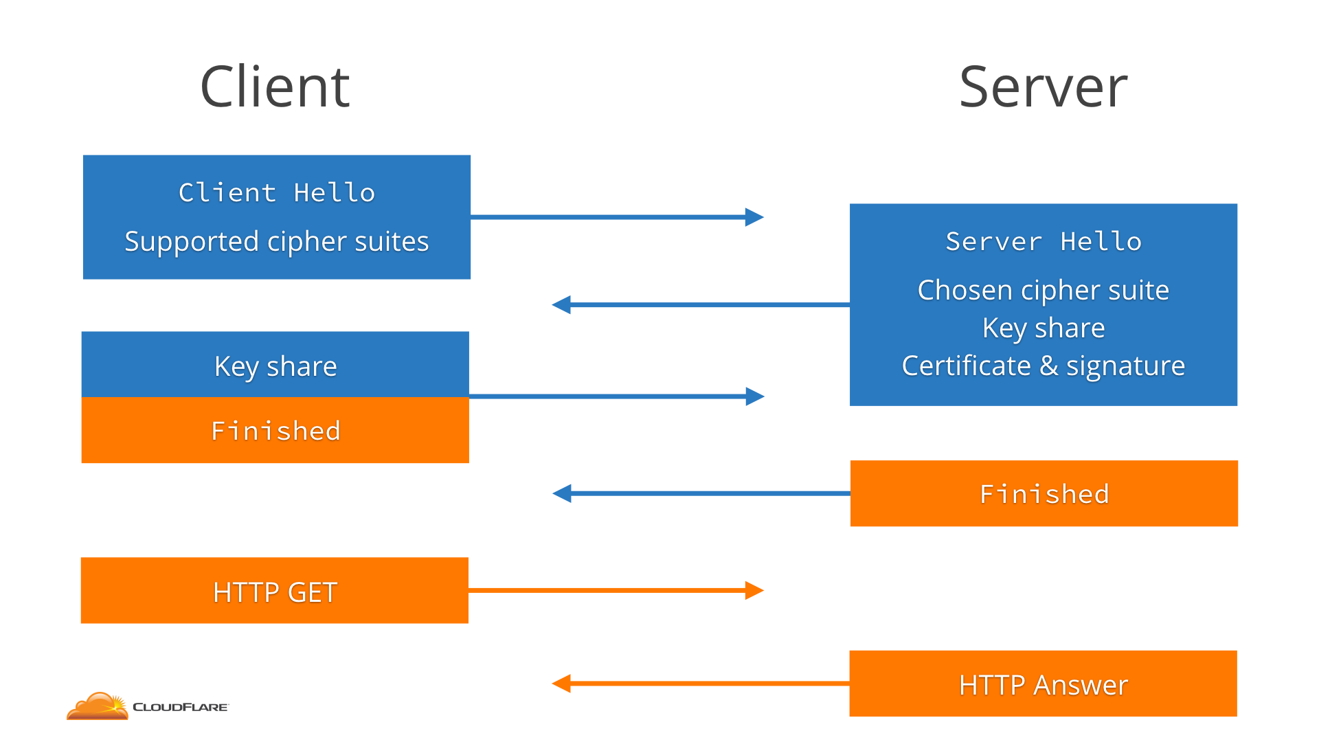 TLS handshake